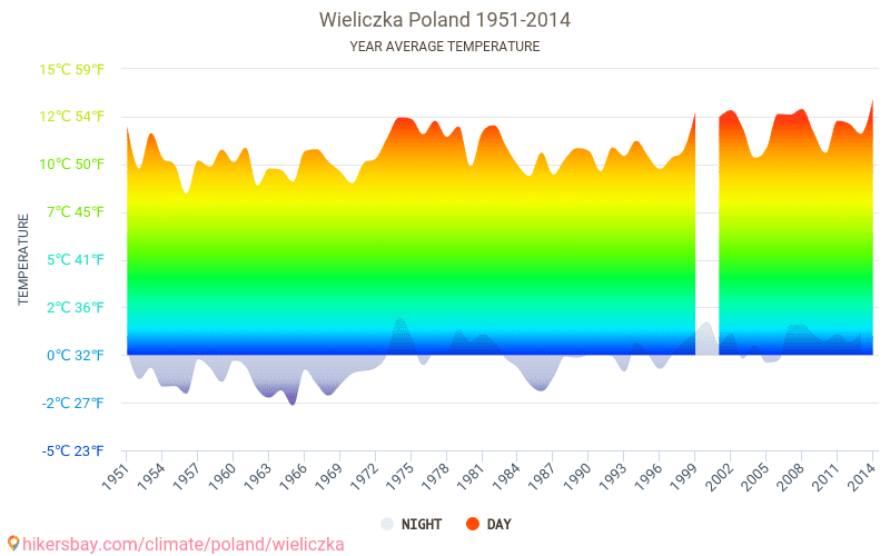 ヴィエリチカ ポーランド でのデータ テーブルおよびグラフ月間および年間気候条件