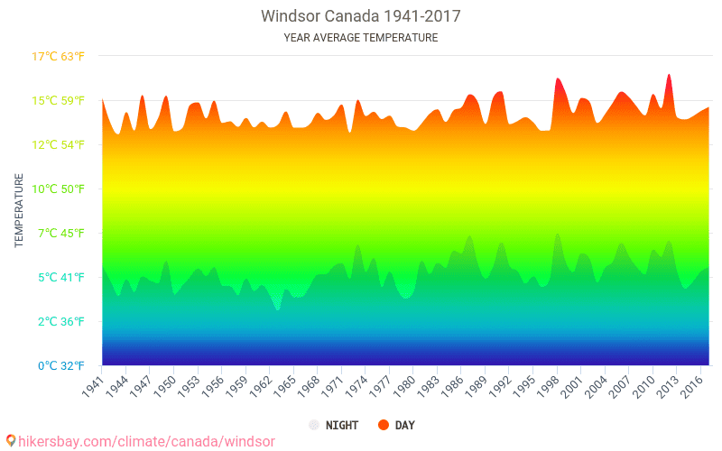 Data tables and charts monthly and yearly climate conditions in Windsor