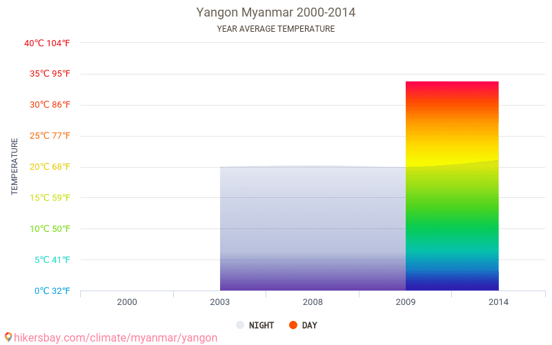 ヤンゴン ミャンマー でのデータ テーブルおよびグラフ月間および年間気候条件