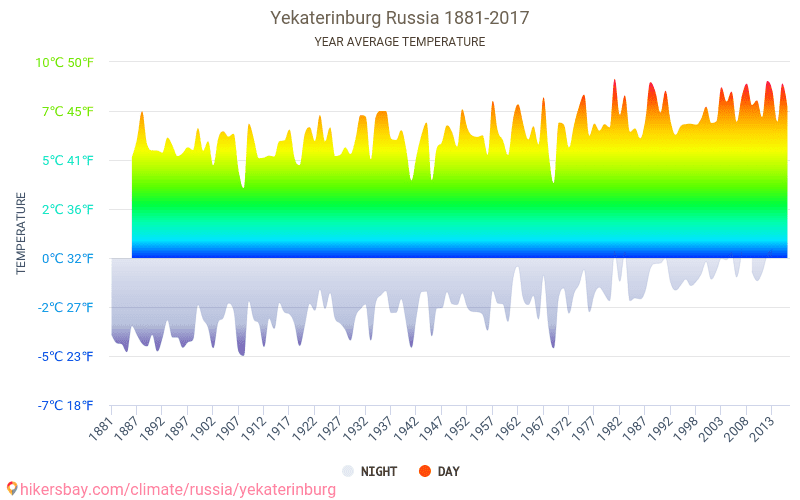 Климатическая карта екатеринбурга