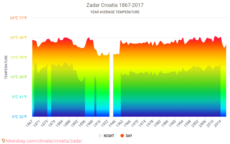 Dane Tabele I Wykresy Miesieczne I Roczne Warunki Klimatyczne W Zadar Chorwacja