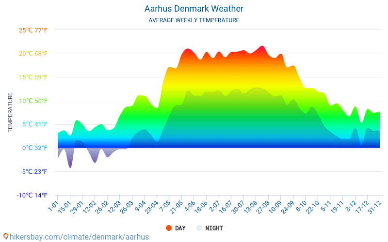 Aarhus - Gjennomsnittlig månedlig temperaturen og været 2015 - 2024 Gjennomsnittstemperaturen i Aarhus gjennom årene. Gjennomsnittlige været i Aarhus, Danmark. hikersbay.com