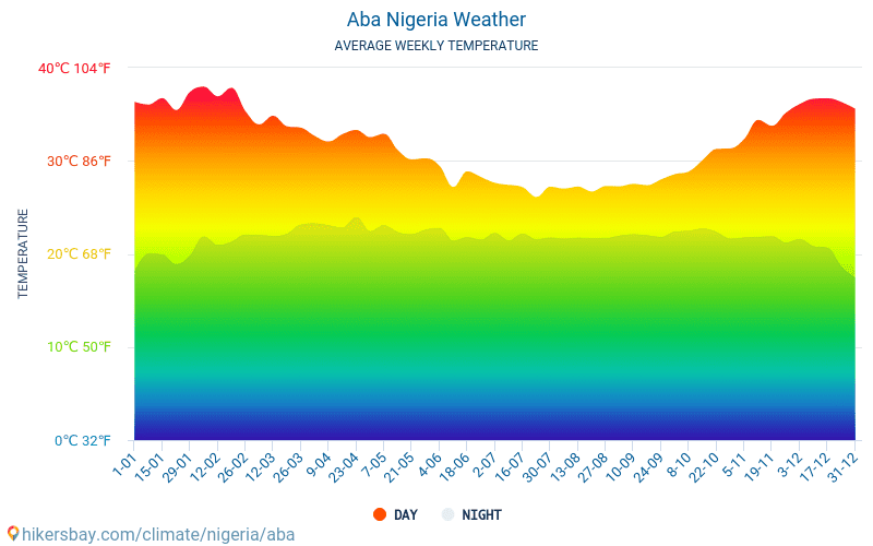 Aba - Gjennomsnittlig månedlig temperaturen og været 2015 - 2024 Gjennomsnittstemperaturen i Aba gjennom årene. Gjennomsnittlige været i Aba, Nigeria. hikersbay.com