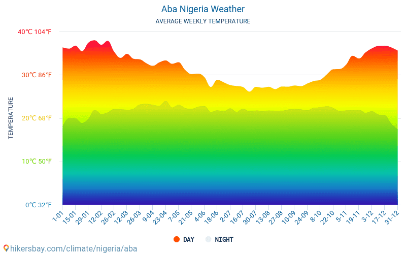 Aba - Temperaturi medii lunare şi vreme 2015 - 2024 Temperatura medie în Aba ani. Meteo medii în Aba, Nigeria. hikersbay.com