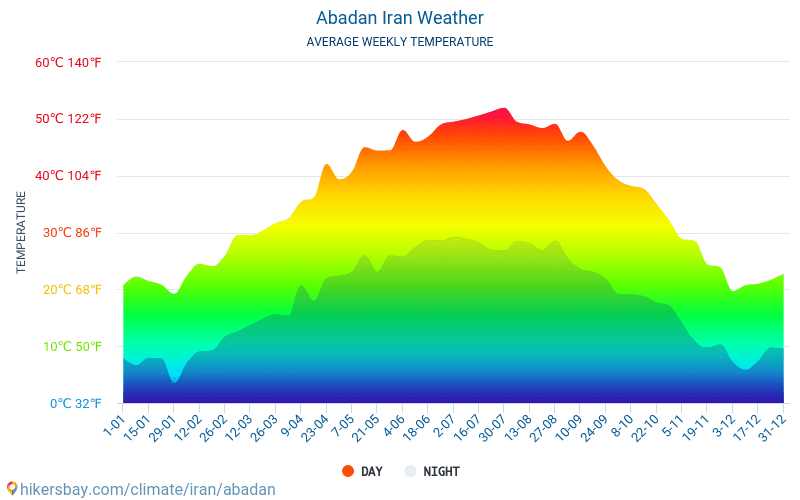 Abadan - Gemiddelde maandelijkse temperaturen en weer 2015 - 2024 Gemiddelde temperatuur in de Abadan door de jaren heen. Het gemiddelde weer in Abadan, Iran. hikersbay.com