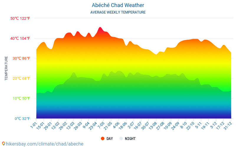 Abéché - Genomsnittliga månatliga temperaturer och väder 2015 - 2024 Medeltemperaturen i Abéché under åren. Genomsnittliga vädret i Abéché, Tchad. hikersbay.com