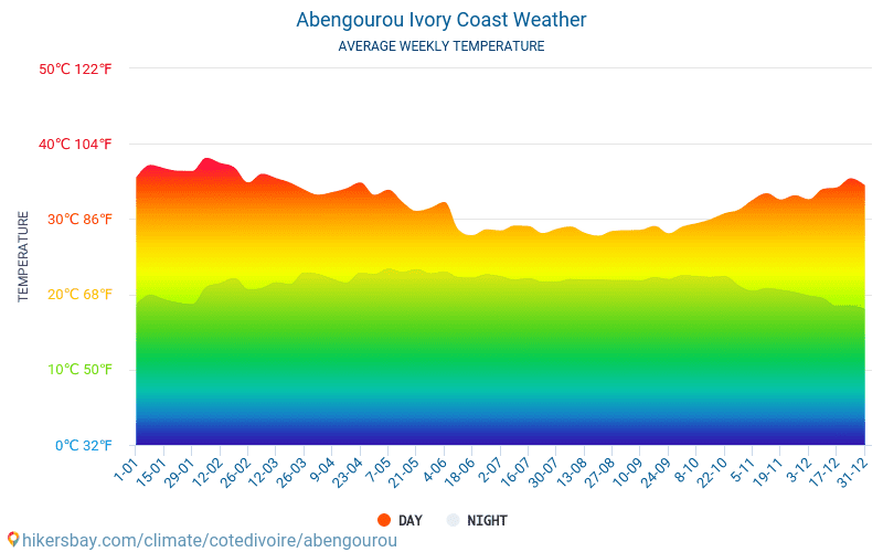 Abengourou - औसत मासिक तापमान और मौसम 2015 - 2024 वर्षों से Abengourou में औसत तापमान । Abengourou, कोत दिव्वार में औसत मौसम । hikersbay.com