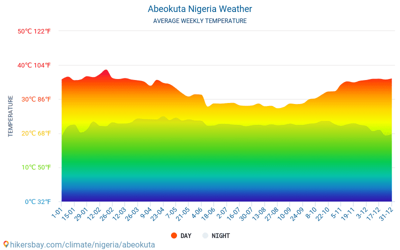 Abeokuta - Genomsnittliga månatliga temperaturer och väder 2015 - 2024 Medeltemperaturen i Abeokuta under åren. Genomsnittliga vädret i Abeokuta, Nigeria. hikersbay.com