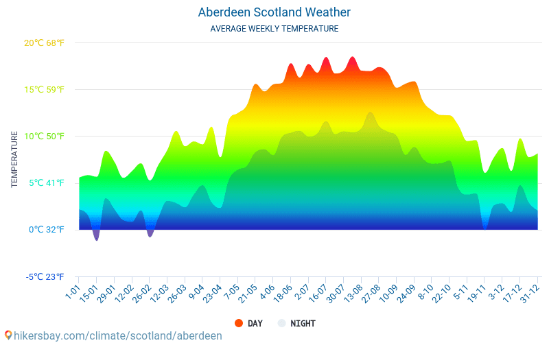 Абердин - Середні щомісячні температури і погода 2015 - 2024 Середня температура в Абердин протягом багатьох років. Середній Погодні в Абердин, Шотландія. hikersbay.com