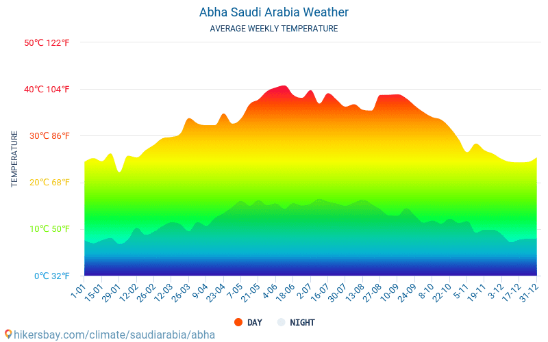 Abha - Météo et températures moyennes mensuelles 2015 - 2024 Température moyenne en Abha au fil des ans. Conditions météorologiques moyennes en Abha, Arabie Saoudite. hikersbay.com