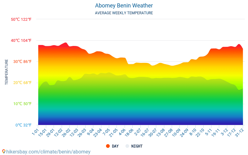 Абомей - Середні щомісячні температури і погода 2015 - 2024 Середня температура в Абомей протягом багатьох років. Середній Погодні в Абомей, Бенін. hikersbay.com