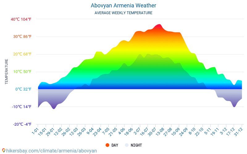 Abovyan - Clima y temperaturas medias mensuales 2015 - 2024 Temperatura media en Abovyan sobre los años. Tiempo promedio en Abovyan, Armenia. hikersbay.com
