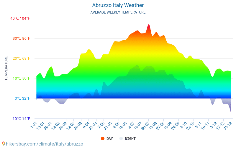 Abruzzo - Suhu rata-rata bulanan dan cuaca 2015 - 2024 Suhu rata-rata di Abruzzo selama bertahun-tahun. Cuaca rata-rata di Abruzzo, Italia. hikersbay.com