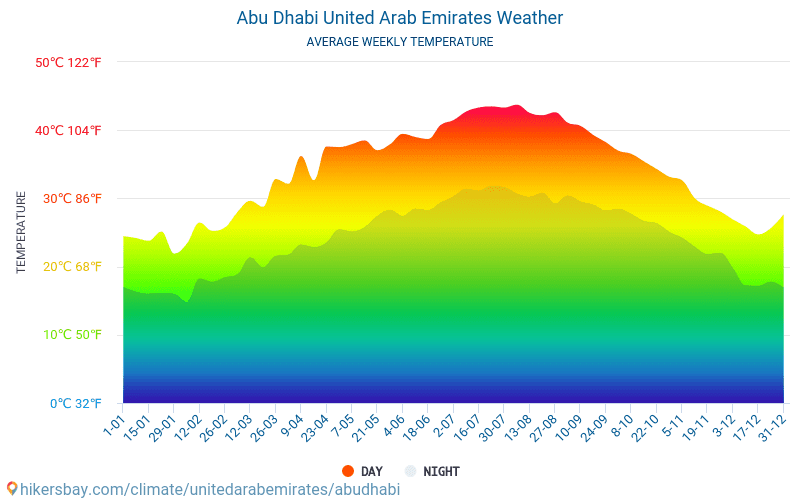 Abu Dhabi - Suhu rata-rata bulanan dan cuaca 2015 - 2024 Suhu rata-rata di Abu Dhabi selama bertahun-tahun. Cuaca rata-rata di Abu Dhabi, Uni Emirat Arab. hikersbay.com