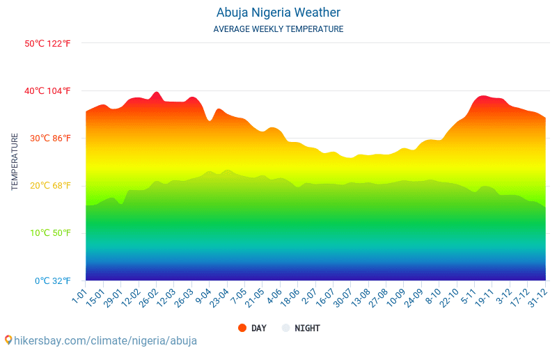 Abuja - Clima e temperature medie mensili 2015 - 2024 Temperatura media in Abuja nel corso degli anni. Tempo medio a Abuja, Nigeria. hikersbay.com