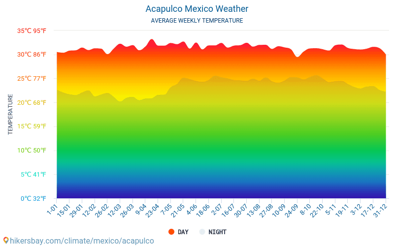 Акапулко - Средните месечни температури и времето 2015 - 2024 Средната температура в Акапулко през годините. Средно време в Акапулко, Мексико. hikersbay.com