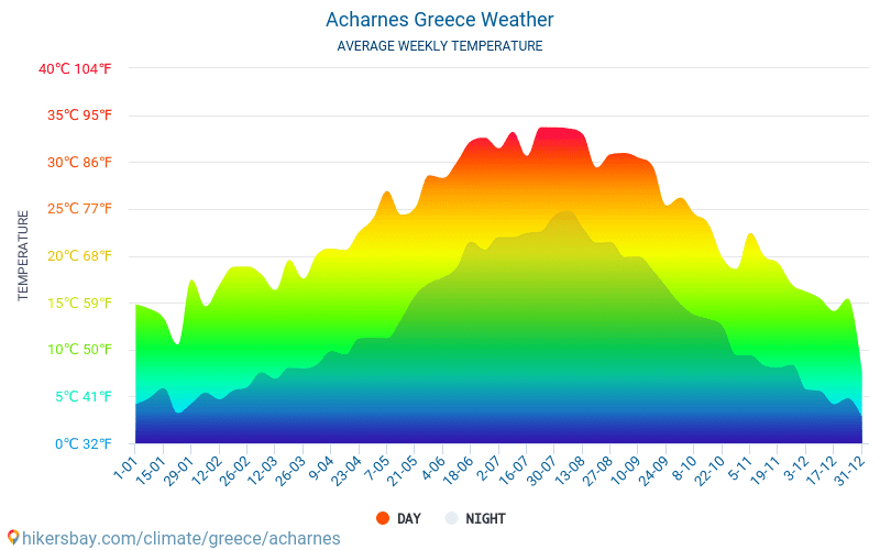 Acharnés - Gemiddelde maandelijkse temperaturen en weer 2015 - 2024 Gemiddelde temperatuur in de Acharnés door de jaren heen. Het gemiddelde weer in Acharnés, Griekenland. hikersbay.com