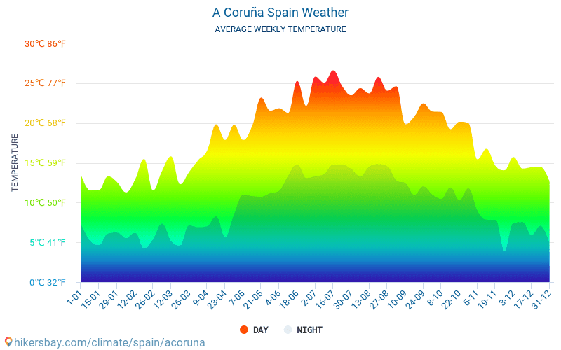 A Coruña - Gennemsnitlige månedlige temperatur og vejr 2015 - 2024 Gennemsnitstemperatur i A Coruña gennem årene. Gennemsnitlige vejr i A Coruña, Spanien. hikersbay.com