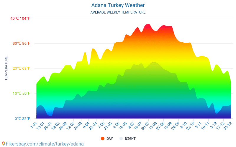 Адана - Средните месечни температури и времето 2015 - 2024 Средната температура в Адана през годините. Средно време в Адана, Турция. hikersbay.com