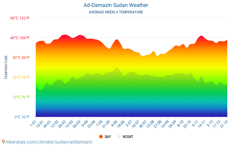 Damazin - Ortalama aylık sıcaklık ve hava durumu 2015 - 2024 Yıl boyunca ortalama sıcaklık Damazin içinde. Ortalama hava Damazin, Sudan içinde. hikersbay.com