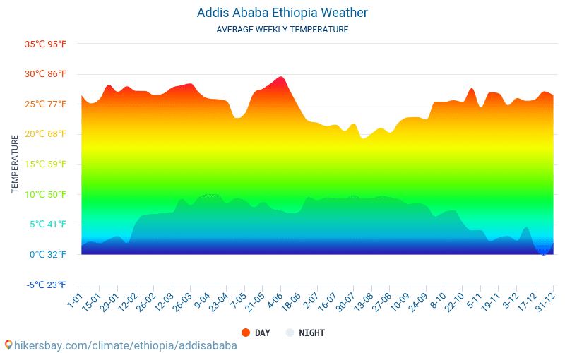 אדיס אבבה - ממוצעי טמפרטורות חודשיים ומזג אוויר 2015 - 2024 טמפ ממוצעות אדיס אבבה השנים. מזג האוויר הממוצע ב- אדיס אבבה, אתיופיה. hikersbay.com