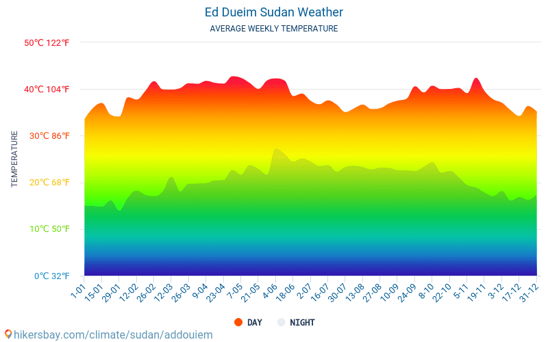 Ad Douiem - Genomsnittliga månatliga temperaturer och väder 2015 - 2024 Medeltemperaturen i Ad Douiem under åren. Genomsnittliga vädret i Ad Douiem, Sudan. hikersbay.com
