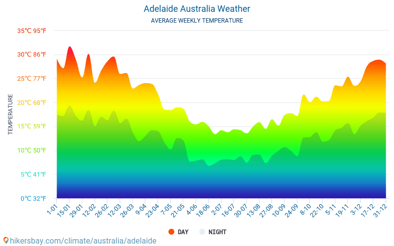 Adelaide - Temperaturi medii lunare şi vreme 2015 - 2024 Temperatura medie în Adelaide ani. Meteo medii în Adelaide, Australia. hikersbay.com