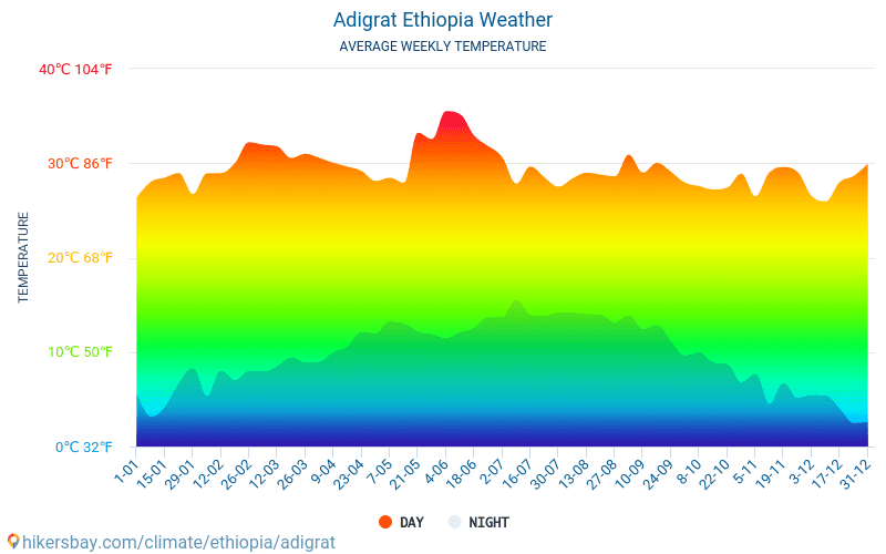 Adigrat - Clima e temperature medie mensili 2015 - 2024 Temperatura media in Adigrat nel corso degli anni. Tempo medio a Adigrat, Etiopia. hikersbay.com