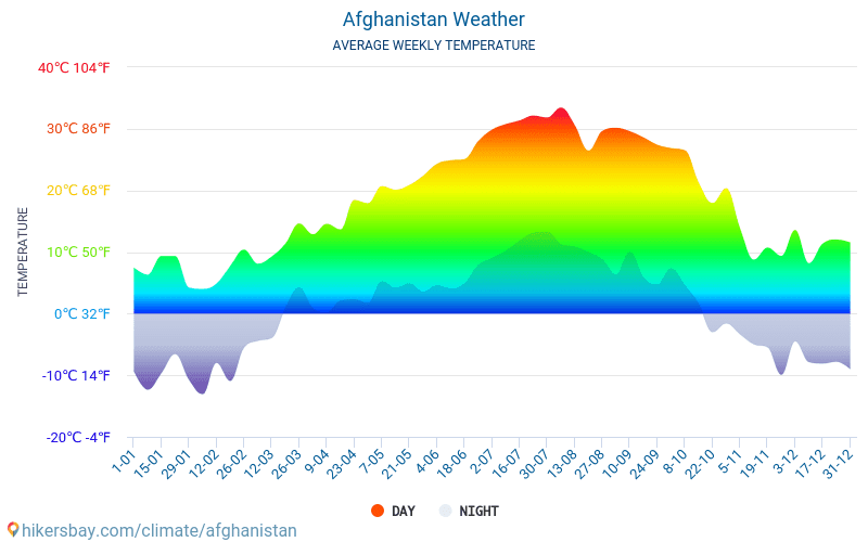 Afghanistan - Gjennomsnittlig månedlig temperaturen og været 2015 - 2024 Gjennomsnittstemperaturen i Afghanistan gjennom årene. Gjennomsnittlige været i Afghanistan. hikersbay.com