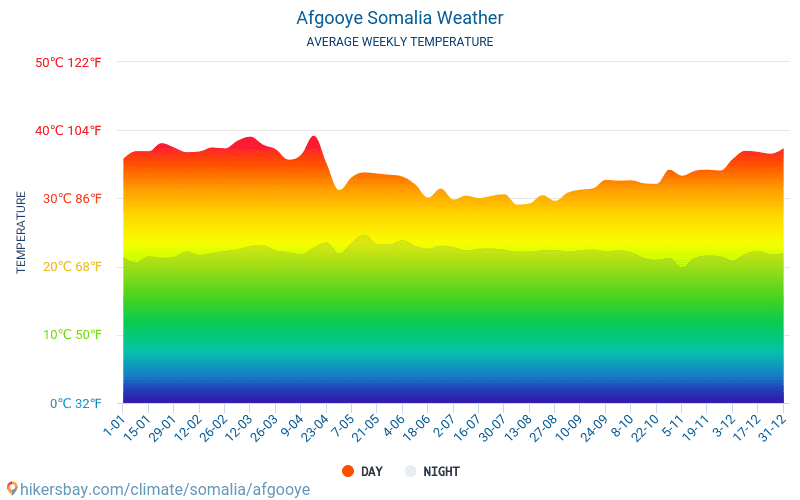 Afgooye - Suhu rata-rata bulanan dan cuaca 2015 - 2024 Suhu rata-rata di Afgooye selama bertahun-tahun. Cuaca rata-rata di Afgooye, Somalia. hikersbay.com