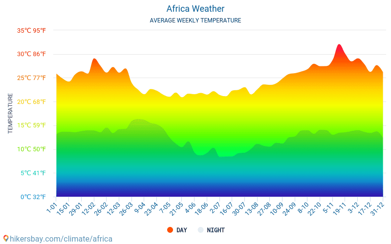 Afrique - Météo et températures moyennes mensuelles 2015 - 2024 Température moyenne en Afrique au fil des ans. Conditions météorologiques moyennes en Afrique. hikersbay.com