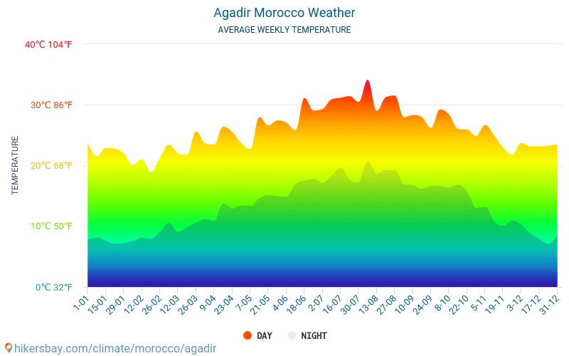 Агадир - Средните месечни температури и времето 2015 - 2024 Средната температура в Агадир през годините. Средно време в Агадир, Мароко. hikersbay.com