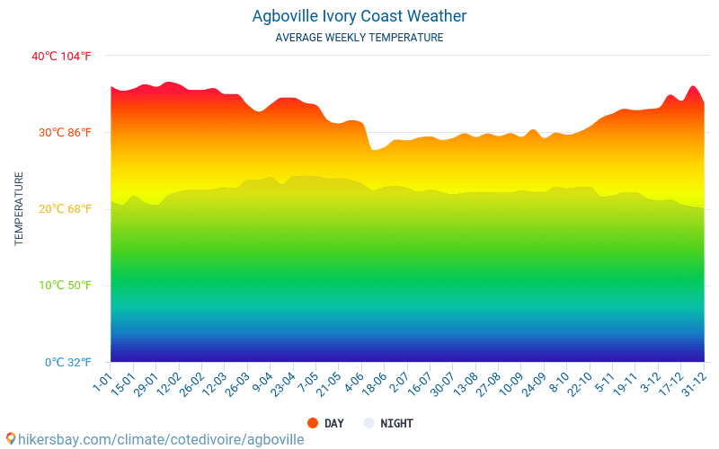 Agboville Wybrzeze Kosci Sloniowej Pogoda 2021 Klimat I Pogoda W Agboville Najlepszy Czas I Pogoda Na Podroz Do Agboville Opis Klimatu I Szczegolowa Pogoda