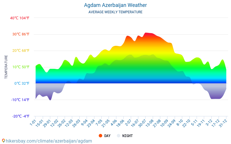 Agdam - Average Monthly temperatures and weather 2015 - 2024 Average temperature in Agdam over the years. Average Weather in Agdam, Azerbaijan. hikersbay.com