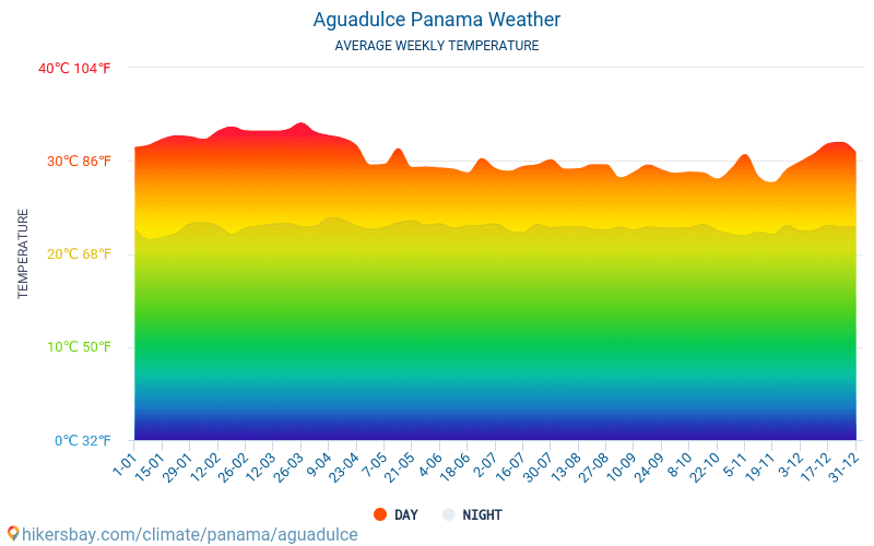 Aguadulce - Átlagos havi hőmérséklet és időjárás 2015 - 2024 Aguadulce Átlagos hőmérséklete az évek során. Átlagos Időjárás Aguadulce, Panama. hikersbay.com