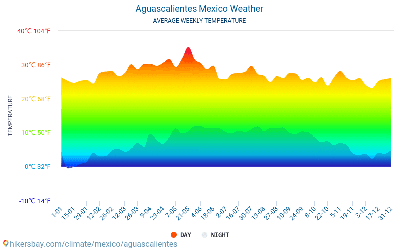 Aguascalientes - Clima y temperaturas medias mensuales 2015 - 2024 Temperatura media en Aguascalientes sobre los años. Tiempo promedio en Aguascalientes, México. hikersbay.com