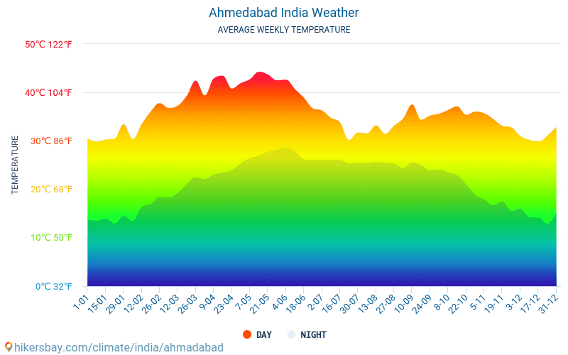 Ahmedabad - Average Monthly temperatures and weather 2015 - 2024 Average temperature in Ahmedabad over the years. Average Weather in Ahmedabad, India. hikersbay.com