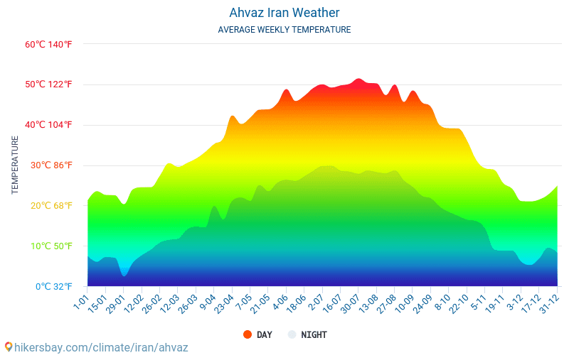 Ахваз - Середні щомісячні температури і погода 2015 - 2024 Середня температура в Ахваз протягом багатьох років. Середній Погодні в Ахваз, Іран. hikersbay.com