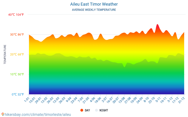Aileu - Средните месечни температури и времето 2015 - 2024 Средната температура в Aileu през годините. Средно време в Aileu, Източен Тимор. hikersbay.com