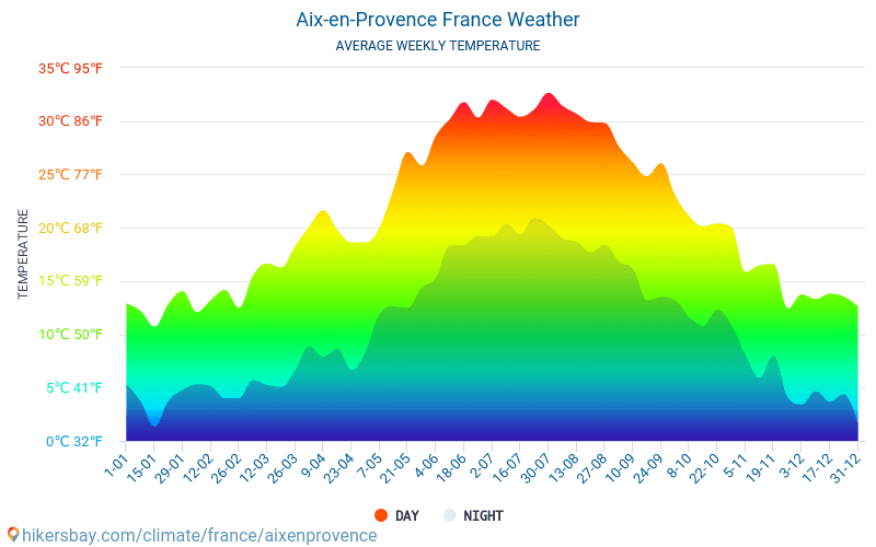 Aix-en-Provence - Average Monthly temperatures and weather 2015 - 2024 Average temperature in Aix-en-Provence over the years. Average Weather in Aix-en-Provence, France. hikersbay.com
