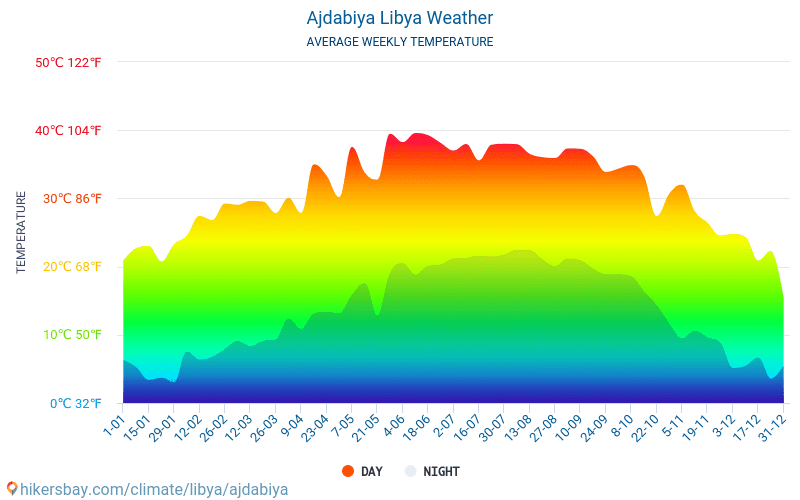 Ajdabiya - Nhiệt độ trung bình hàng tháng và thời tiết 2015 - 2024 Nhiệt độ trung bình ở Ajdabiya trong những năm qua. Thời tiết trung bình ở Ajdabiya, Libya. hikersbay.com