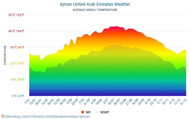 Ajmán - Clima y temperaturas medias mensuales 2015 - 2024 Temperatura media en Ajmán sobre los años. Tiempo promedio en Ajmán, Emiratos Árabes Unidos. hikersbay.com