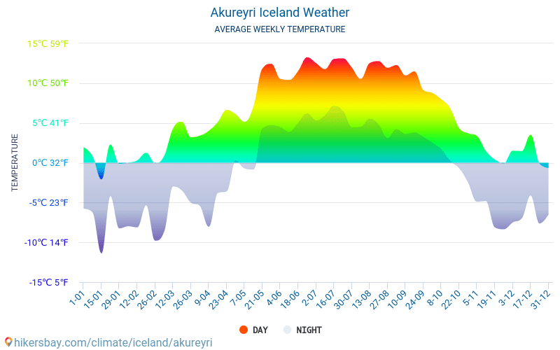 Akureyri - Średnie miesięczne temperatury i pogoda 2015 - 2024 Średnie temperatury w Akureyri w ubiegłych latach. Historyczna średnia pogoda w Akureyri, Islandia. hikersbay.com