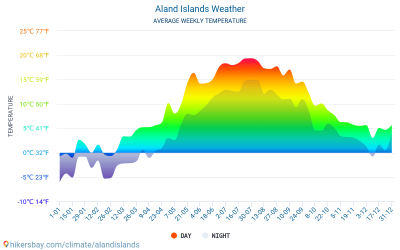 Aland Islands - Average Monthly temperatures and weather 2015 - 2024 Average temperature in Aland Islands over the years. Average Weather in Aland Islands. hikersbay.com