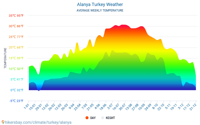 Αλάνια - Οι μέσες μηνιαίες θερμοκρασίες και καιρικές συνθήκες 2015 - 2024 Μέση θερμοκρασία στο Αλάνια τα τελευταία χρόνια. Μέση καιρού Αλάνια, Τουρκία. hikersbay.com