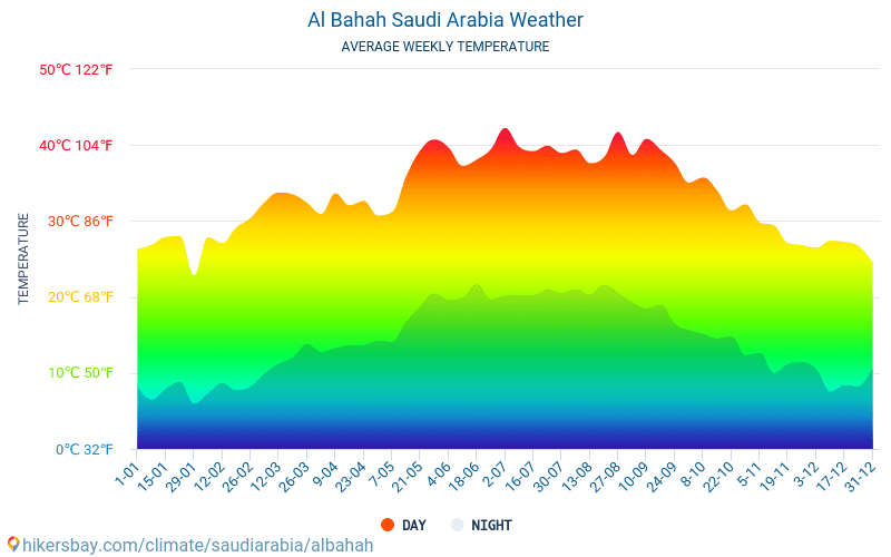 Al Bahah - Gjennomsnittlig månedlig temperaturen og været 2015 - 2024 Gjennomsnittstemperaturen i Al Bahah gjennom årene. Gjennomsnittlige været i Al Bahah, Saudi-Arabia. hikersbay.com