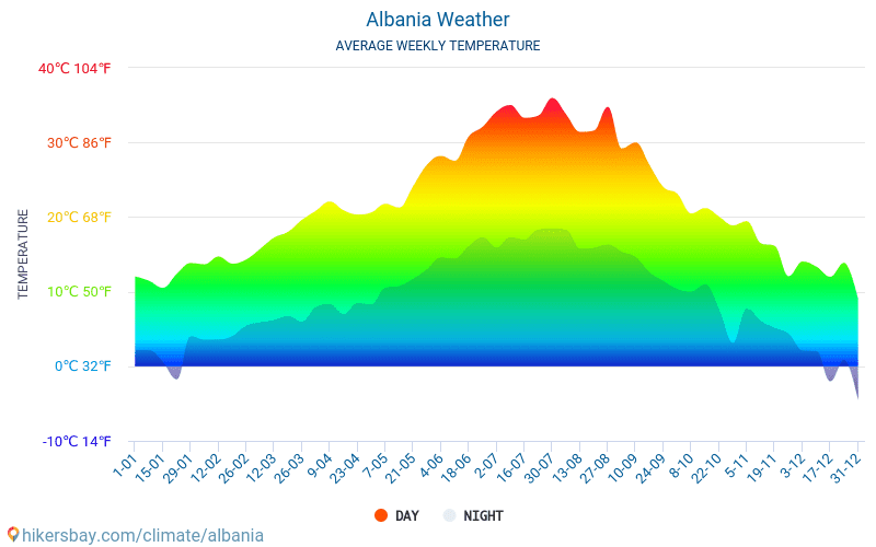 Albania - Temperaturi medii lunare şi vreme 2015 - 2024 Temperatura medie în Albania ani. Meteo medii în Albania. hikersbay.com