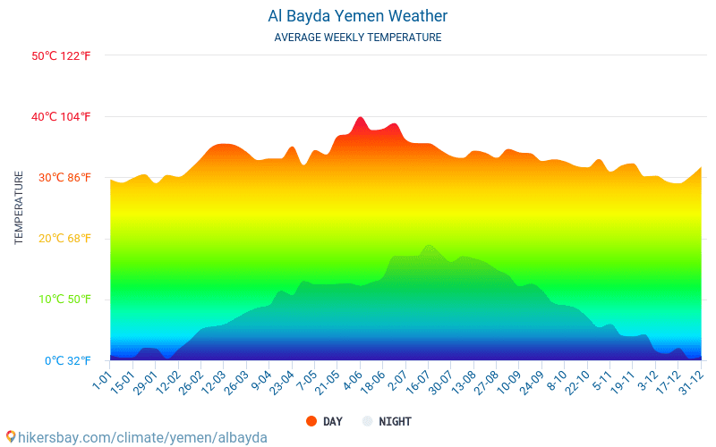 Al Bayda - Keskimääräiset kuukausi lämpötilat ja sää 2015 - 2024 Keskilämpötila Al Bayda vuoden aikana. Keskimääräinen Sää Al Bayda, Jemen. hikersbay.com