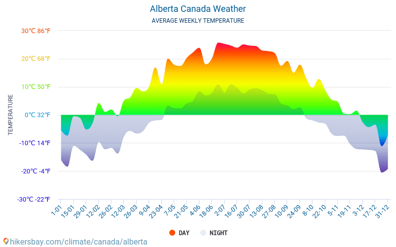 Alberta - Keskimääräiset kuukausi lämpötilat ja sää 2015 - 2024 Keskilämpötila Alberta vuoden aikana. Keskimääräinen Sää Alberta, Kanada. hikersbay.com