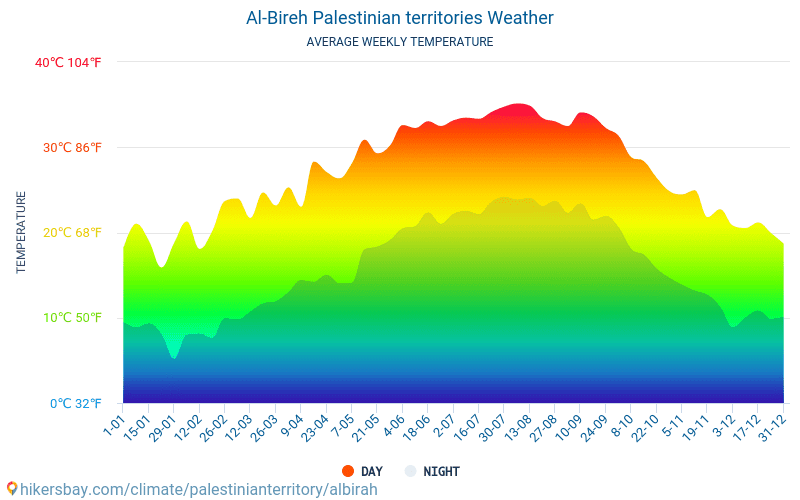 Al-Bireh - Середні щомісячні температури і погода 2015 - 2024 Середня температура в Al-Bireh протягом багатьох років. Середній Погодні в Al-Bireh, Палестина. hikersbay.com